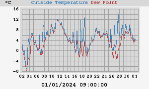 temperatures